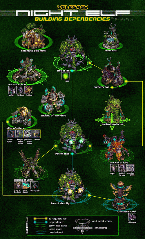 魔兽争霸3四大种族建筑树一览浅谈其中几大要点