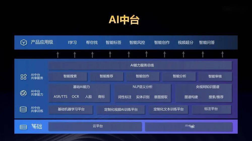 (ai中台)央视网ai中台最大的特点是集成开放.