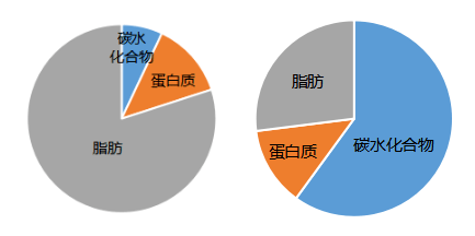 【營養減重學院】全國科普日——減肥方法花樣百出,生酮飲食靠不靠譜?