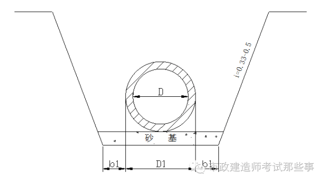 5;槽深h 3米時,槽幫坡度i為1:0.33;a.