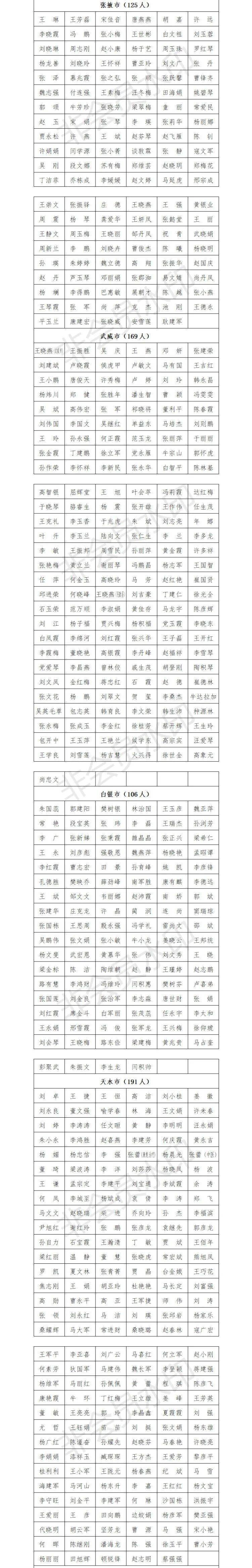 甘肃1841名其中平凉155名