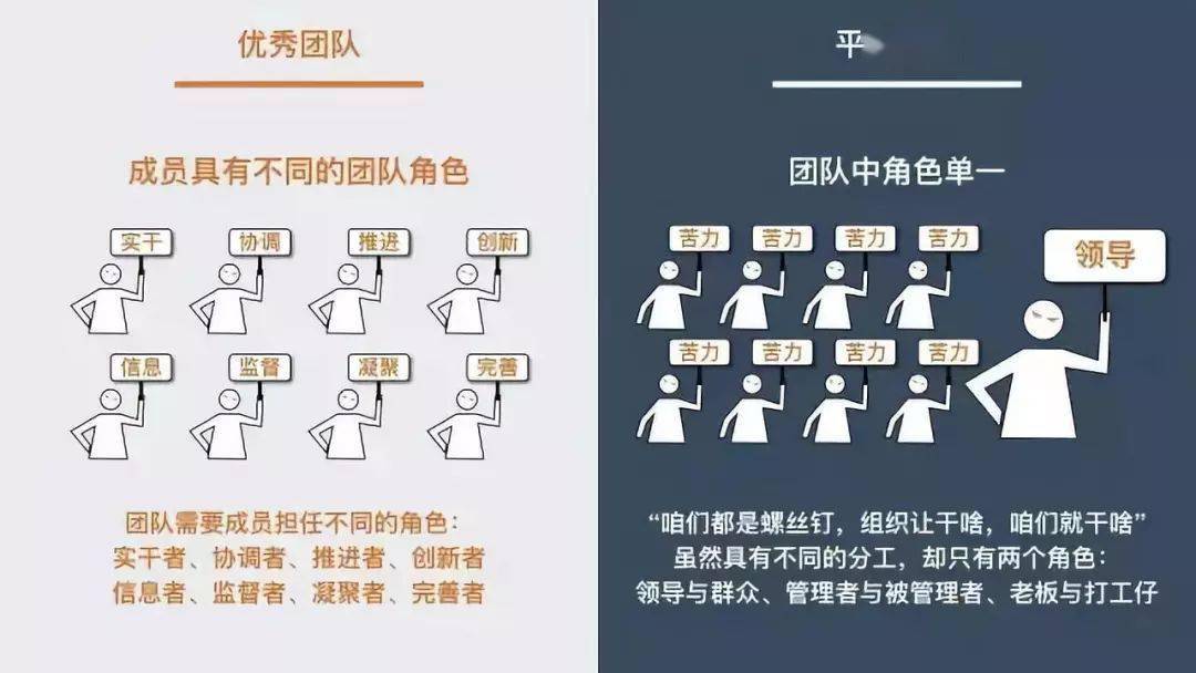 每一个团队成员要扮演好自己特定的角色,角色的互补才会形成好的团队