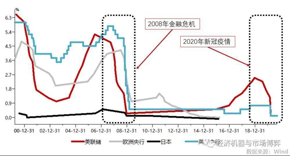 歐洲央行 2008 年金融危機期間稍顯剋制,但在隨後的 2012 年歐債危機