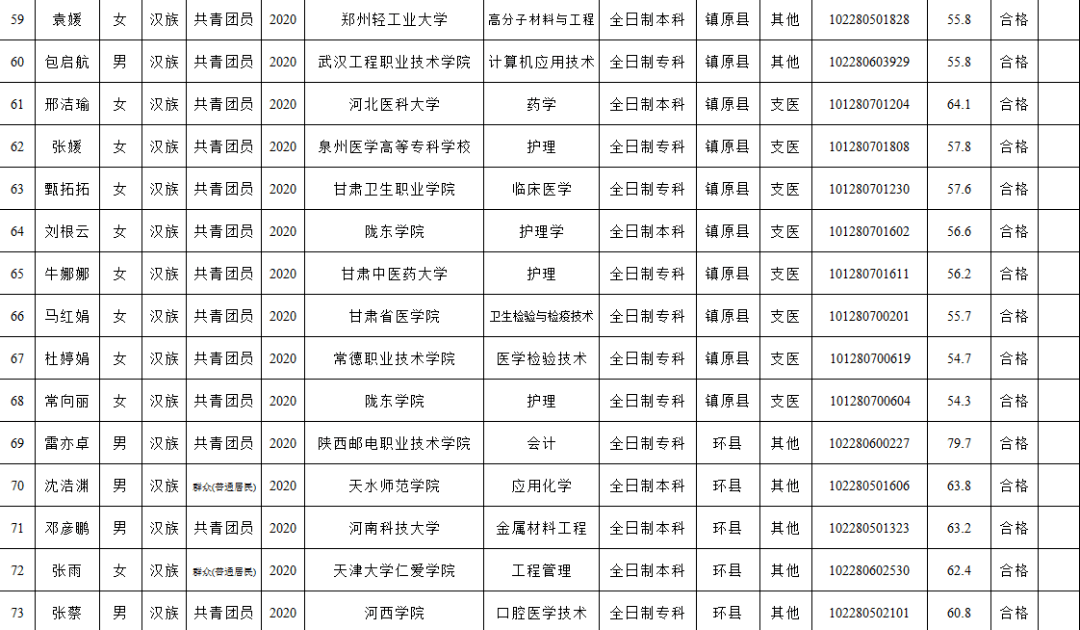 关于2020年庆阳市拟录取何乾生等111名普通高校毕业生到基层从事三支