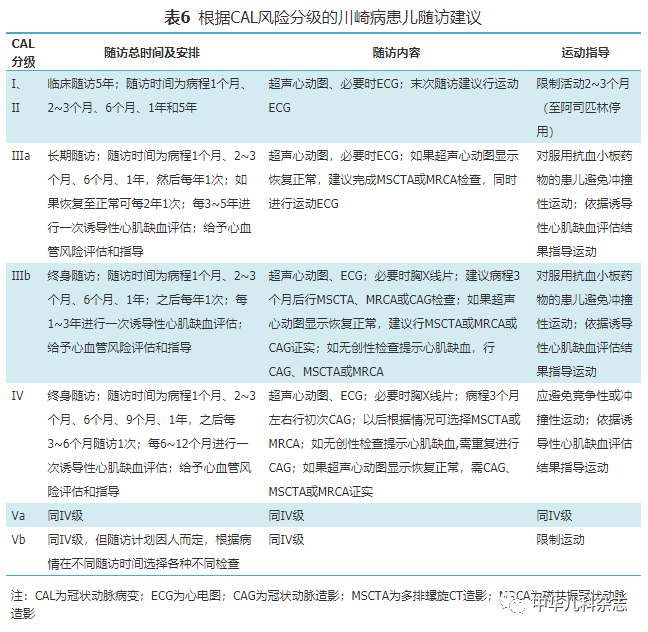 【标准·方案·指南】川崎病冠状动脉病变的临床处理建议(2020年修订