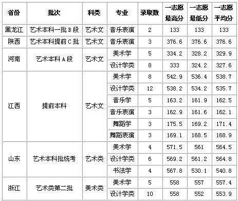 省屬重點師範院校湖北師範大學2020年藝術類本科專業錄取分數線