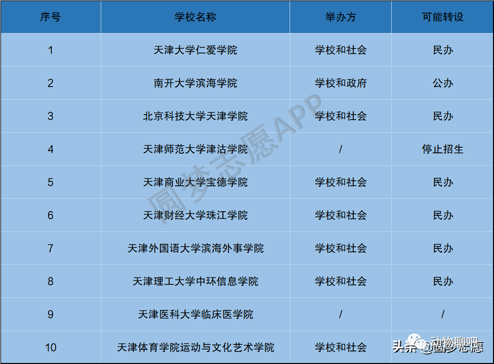 仁愛學院能併入天津大學嗎附2020天津獨立學院轉設情況