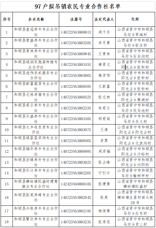 擬吊銷營業執照的97家農民專業合作社名單特此公告