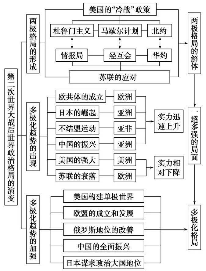 初中歷史五大專題最新版