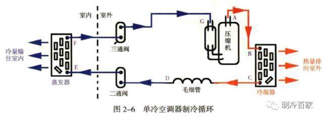 圖解空調製冷系統四大件,製冷原理分析