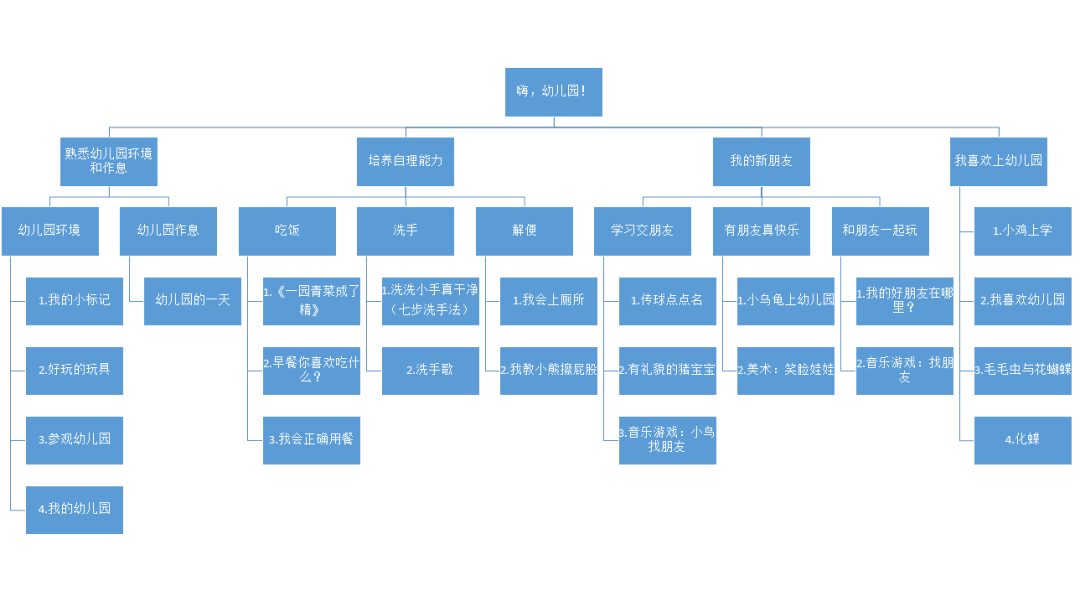 幼儿园三大课程体系图片