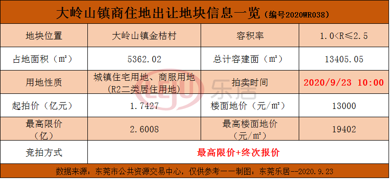 站△竞拍结果1地块概况△地块位置图地块位于大岭山镇金桔村横镇西路