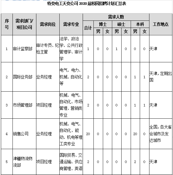 3-2 上述崗位提供有競爭力的薪酬待遇,五險一金,各項福利補貼齊全;3-3