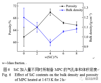 3和sic为造孔剂,采用发泡╟添加造孔剂法合成了具有多级孔结构的mpc