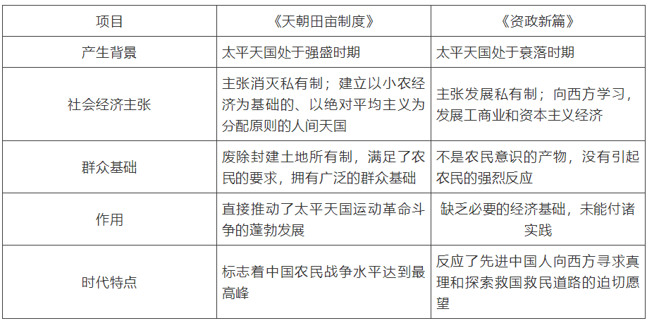 区别《天朝田亩制度》与《资政新篇》的比较④都有科学理论的指导③