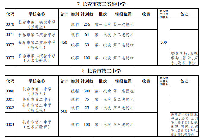 长春特长艺术科技实验班怎样招生有什么区别