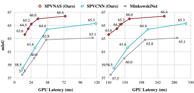 Sparse|ECCV 2020 | MIT提出自动设计SPVNAS模型