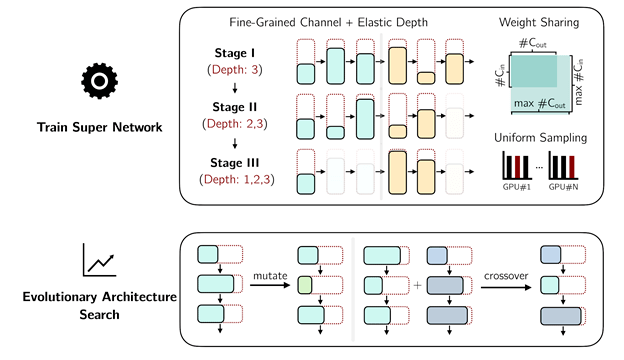 Sparse|ECCV 2020 | MIT提出自动设计SPVNAS模型