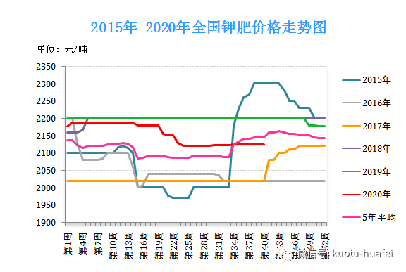 2015-2020年多年全國鉀肥價格走勢圖