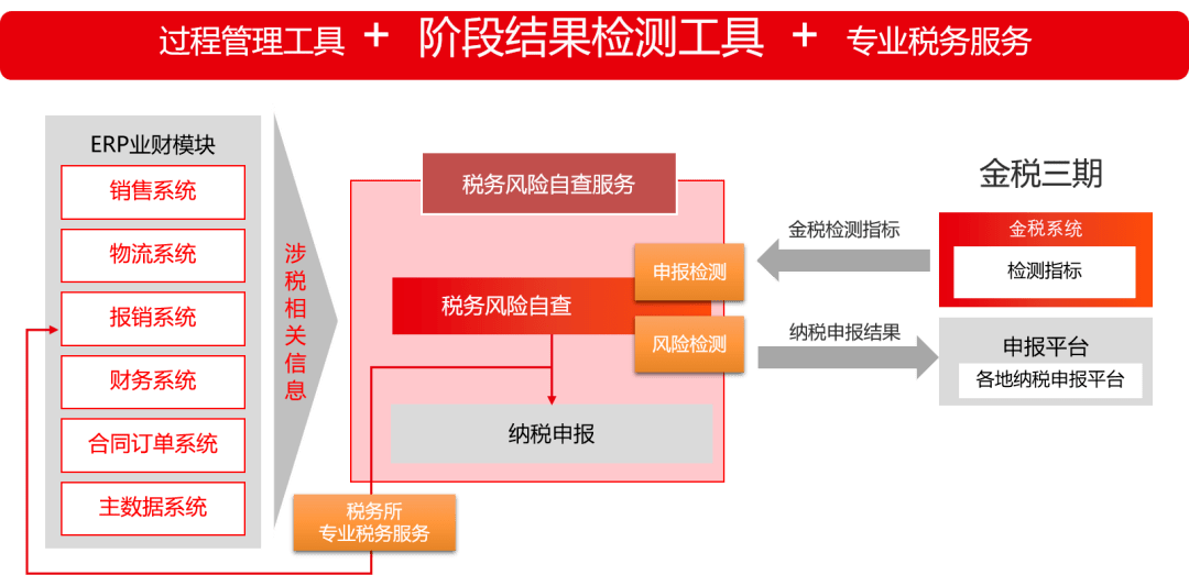 金稅三期再升級財稅人員的喜和憂