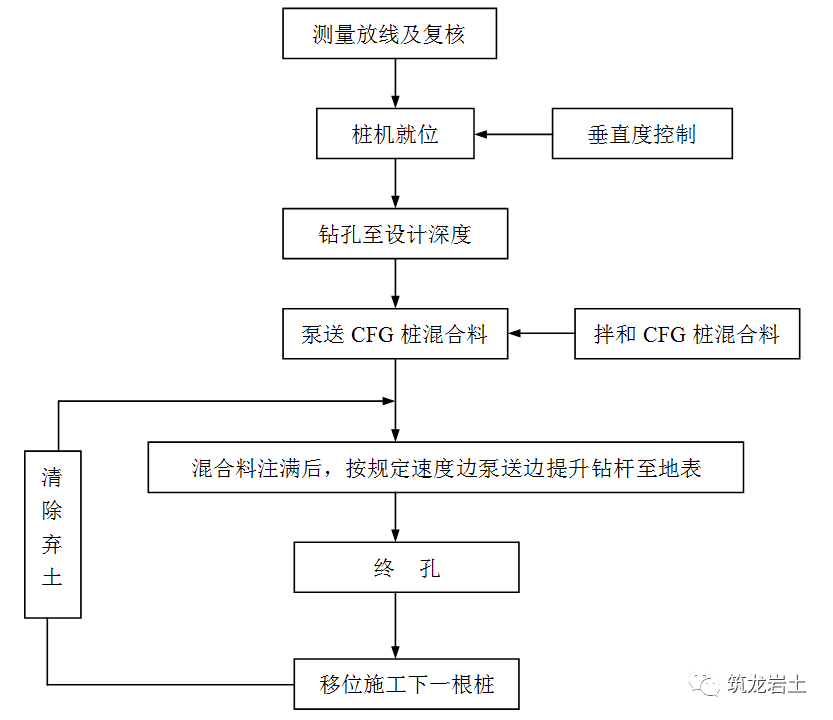 cfg桩施工工艺指引你也该了解一下