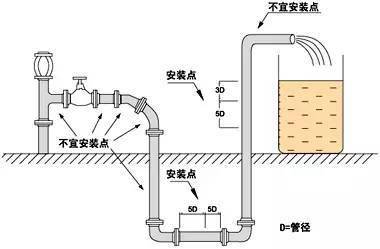 喷嘴流量计安装示意图图片