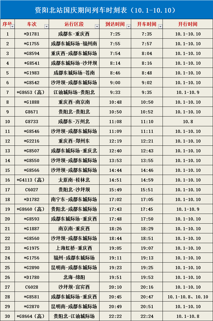 資陽方向,增加了g1755成都東城際場—福州南,g1983成都東城際場—蒼南