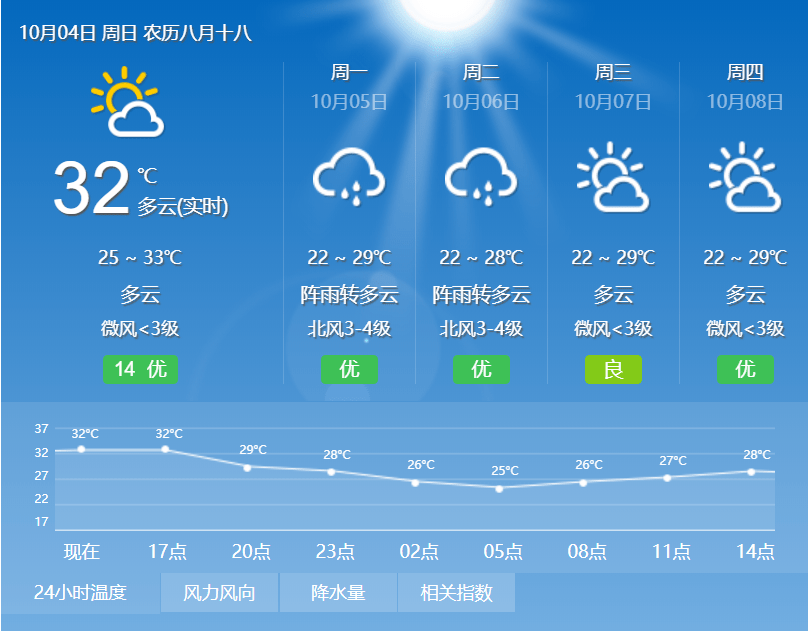 台山未來5天天氣預報