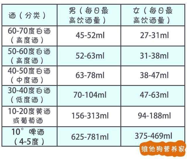 注:啤酒的10°是指麦芽汁浓度,并不是酒精浓度,所以换算成酒精浓度是4