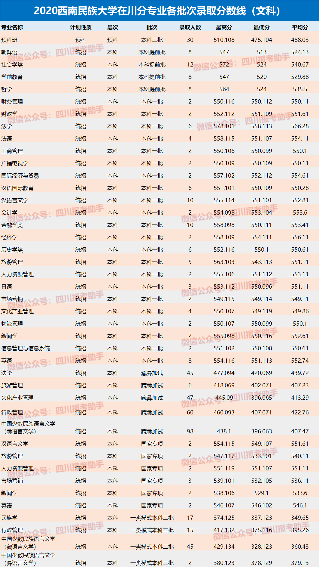 西南民族大學2020各專業在四川錄取分數線總錄取945人