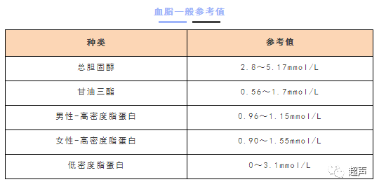 載脂蛋白a1(apo a ):合適水平:1.20～1.60g/l5.