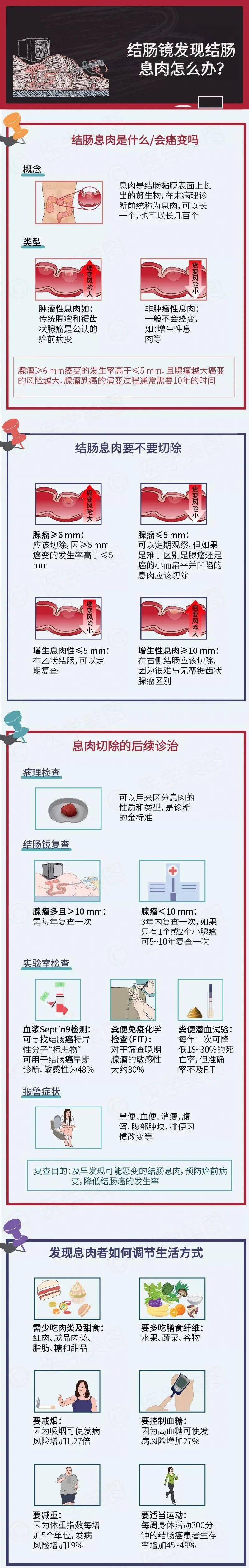 圖解健康丨做腸鏡發現了結腸息肉怎麼辦