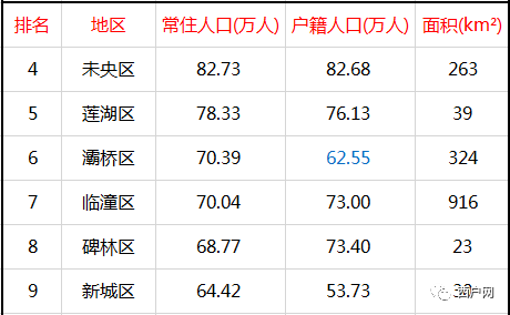 西安13区县常住人口一览:鄠邑区56.46万