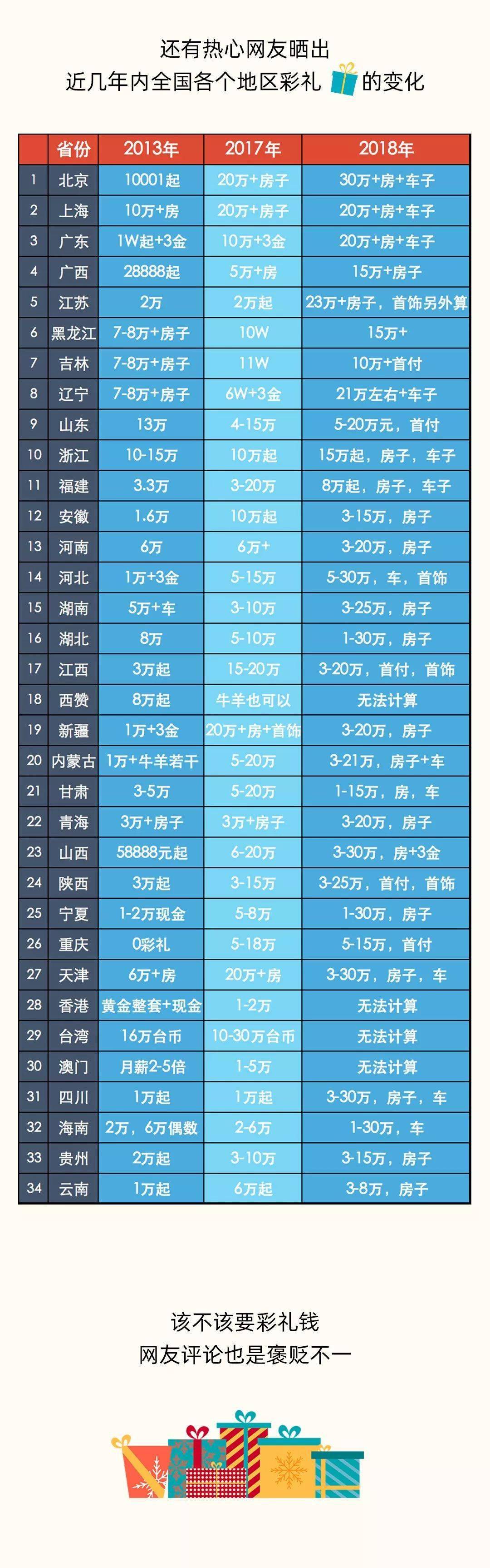 2020年結婚彩禮錢新規定