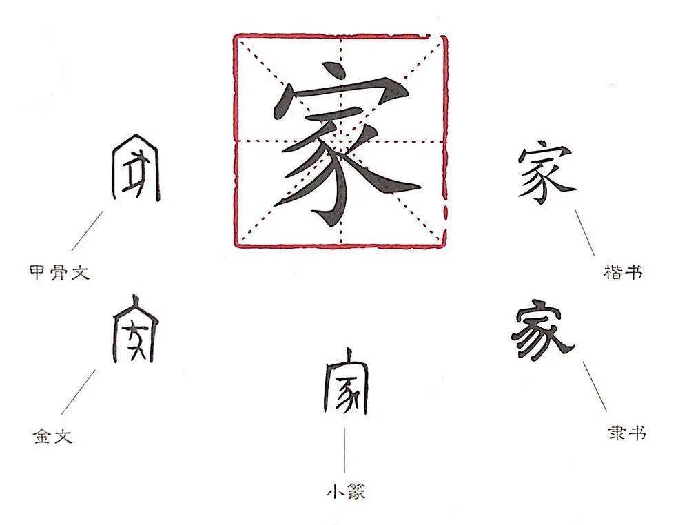 汉字演变青檐底下有个屋,横折撇捺写成家,游子在外最牵挂,和乐安宁才