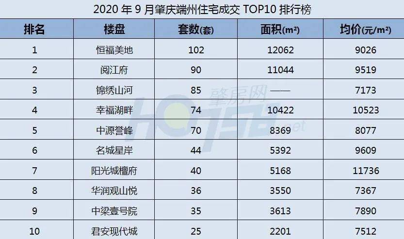 肇庆9月成交榜来了!端州房价升,四会卖房多,鼎湖