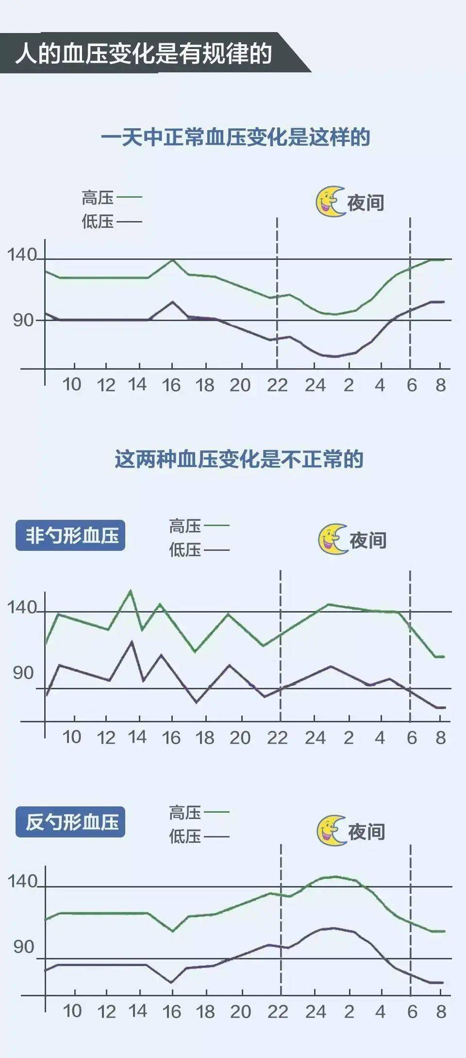 24小时血压规律图图片