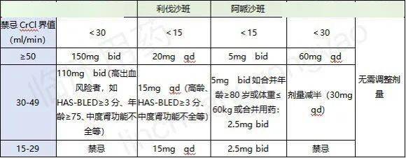 85)腎功能不全:根據生化指標估算內生肌酐清除率,計算公式如下:肝功能