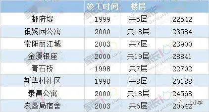 最新武漢重點小學top10對口小區房價出爐第一名是