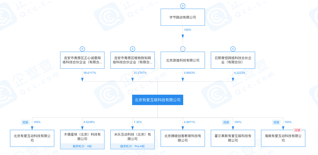 字节跳动股权图片