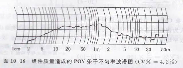 poy条干不匀率cv%在2%以上时,不匀曲线在10%范围内波动,波谱图在2