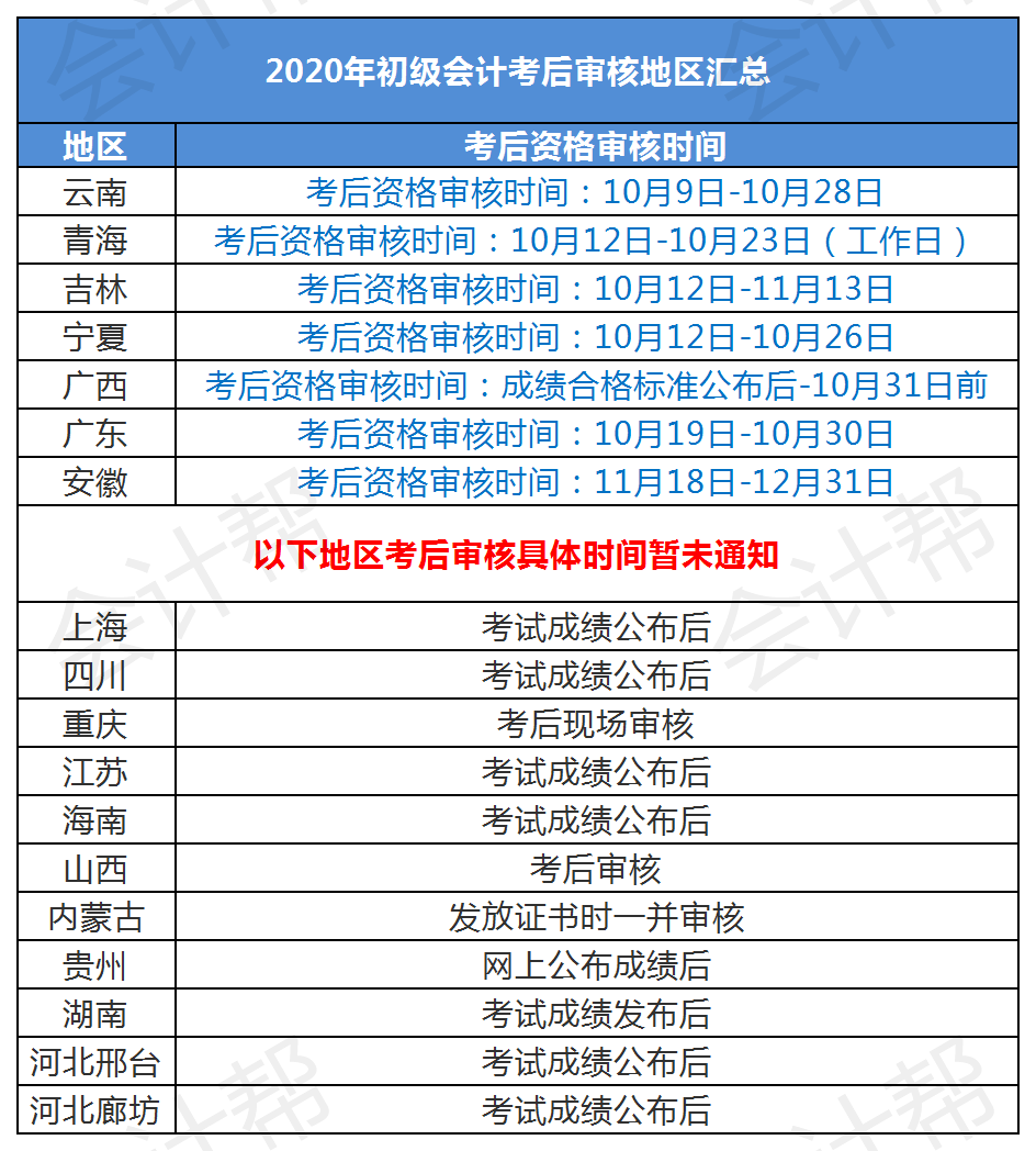 2020年初級會計考後審核今日開始有地區取消現場審核