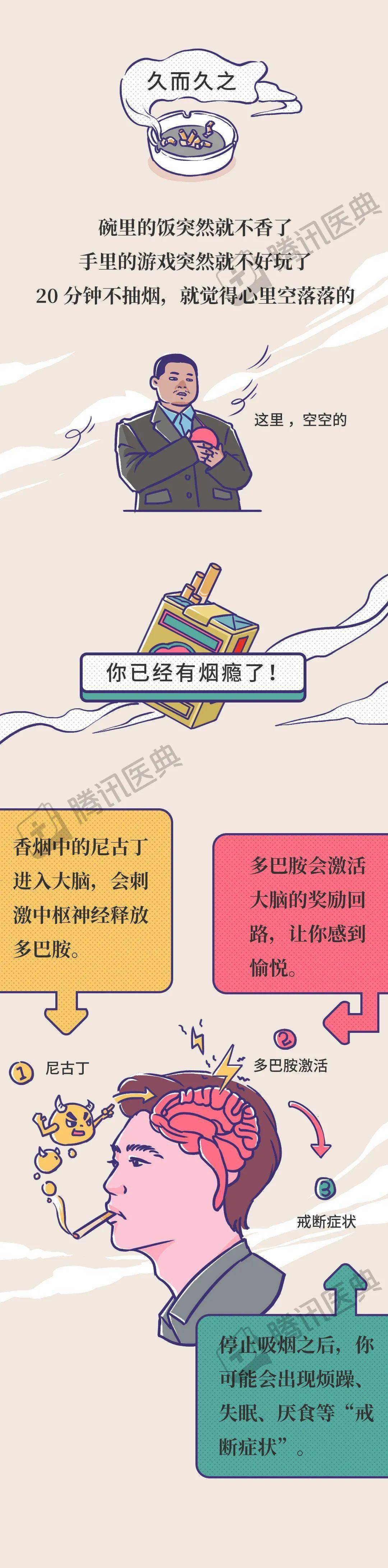 所有烟民中,70%~90%都有不同程度的尼古丁成瘾,但是其中很大一部分人