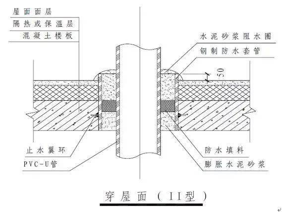 柔性填料選用聚氨酯發泡,油麻或石棉繩排水管道穿越樓板,屋面,地下室