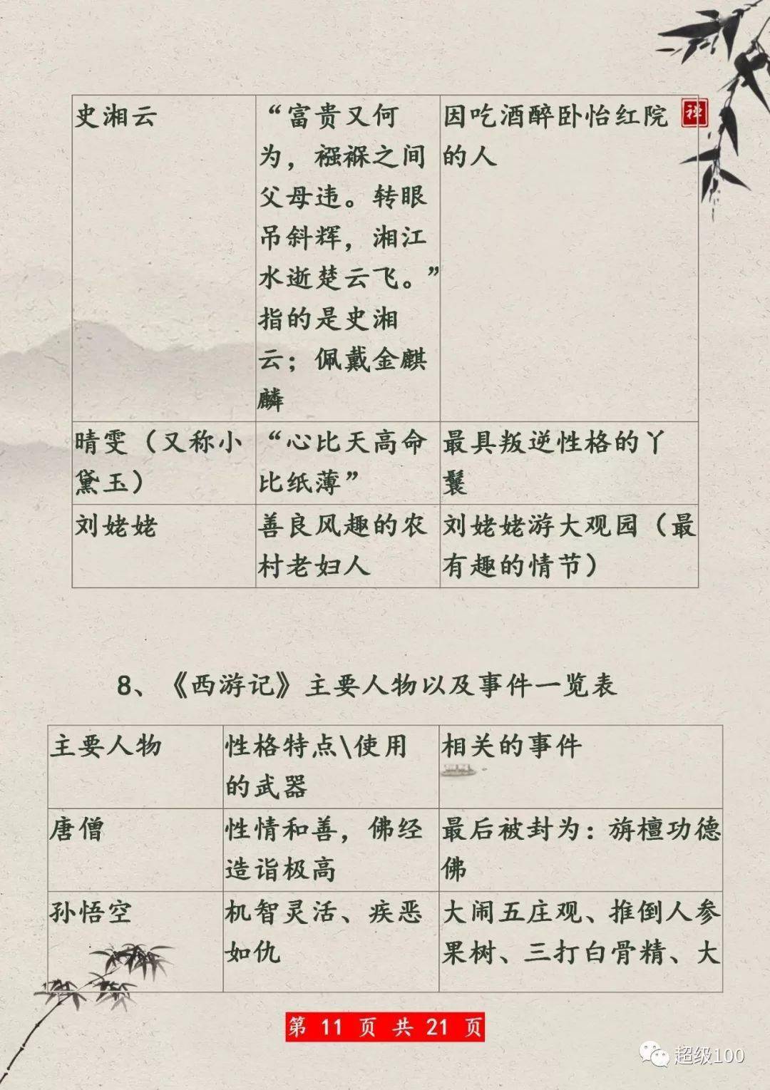 鬼才媽媽整理給正上初中兒子的一張名著表格,包含了四大名著的常考點