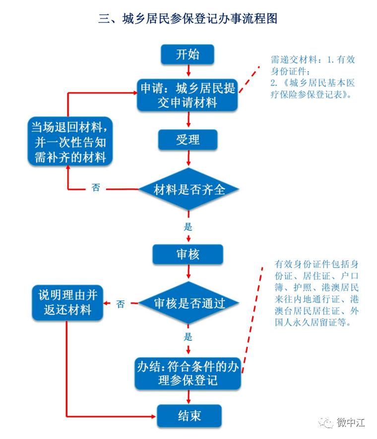 簡化流程,提升服務,打通醫療保障服務群眾