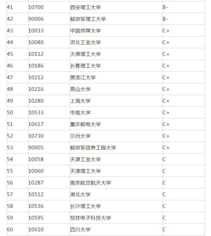 电子专业考研学校排名(电子信息类学校排名一览表)