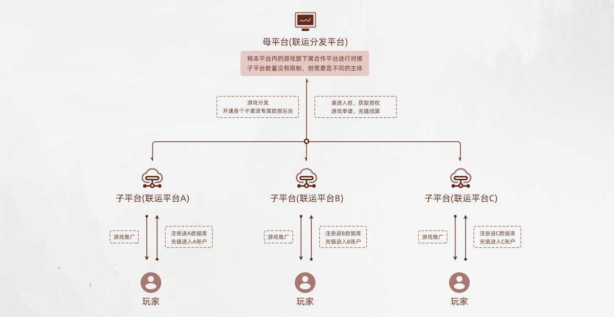 游戏渠道对接的发展与现状