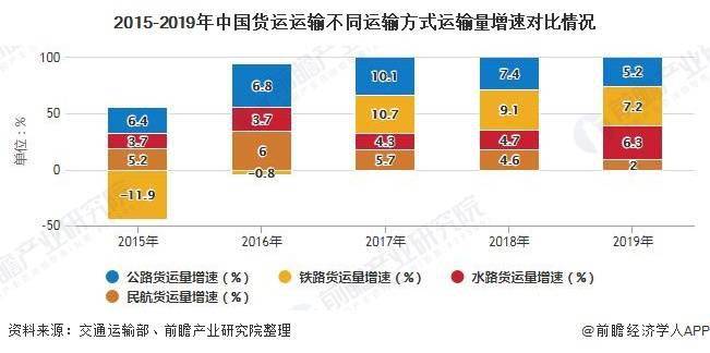 2020年中国货物运输行业市场分析货运总量逐年递增运输政策导向明显