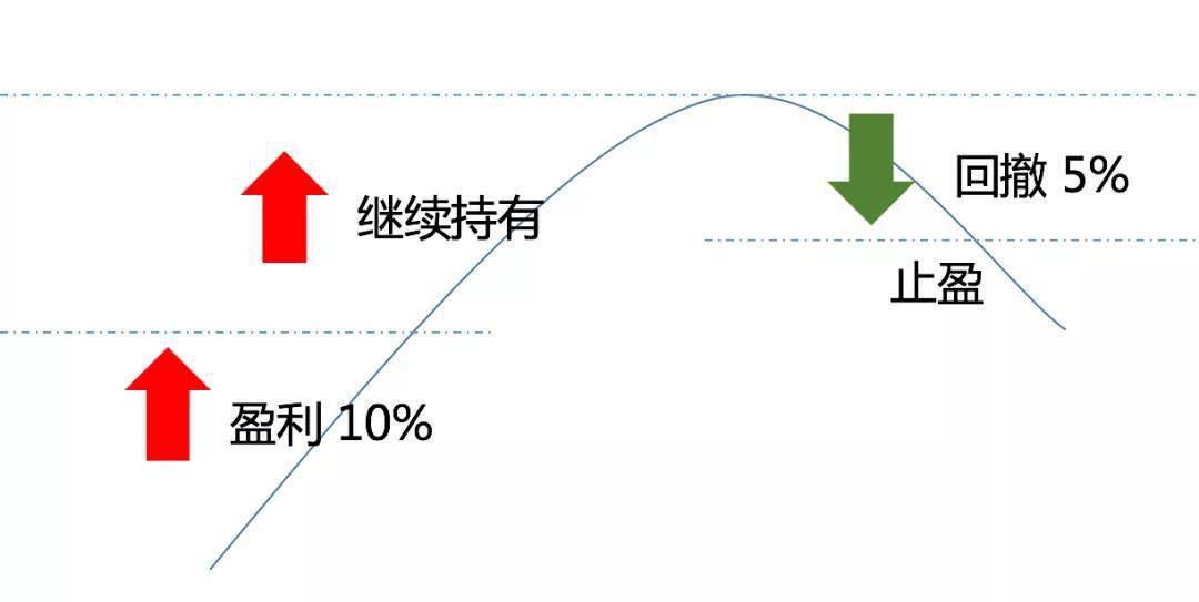 桥总咖啡厅第3期:定投三部曲,揭开基金定投的秘密!_止盈
